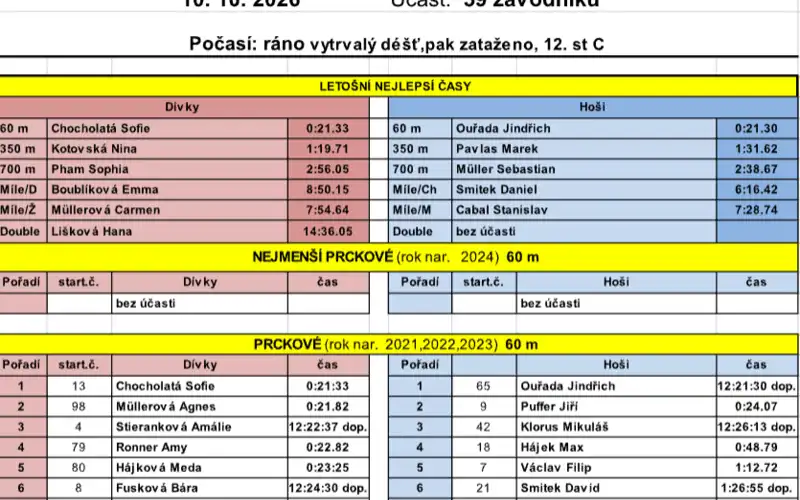 Zlatá míle